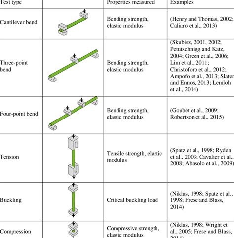 mechanical testing chart pdf